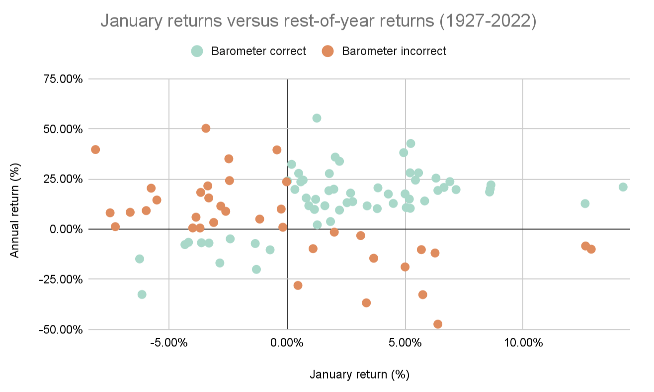 Scatter plot showing January returns vs. rest-of-year returns from 1927 to 2022